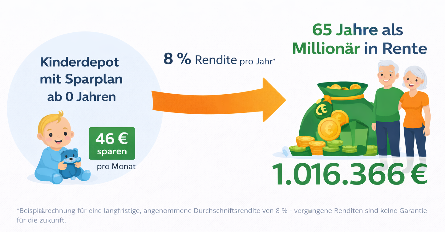 Kinderdepot Sparplan Vorteil fr�h beginnen und 65 Jahre sparen