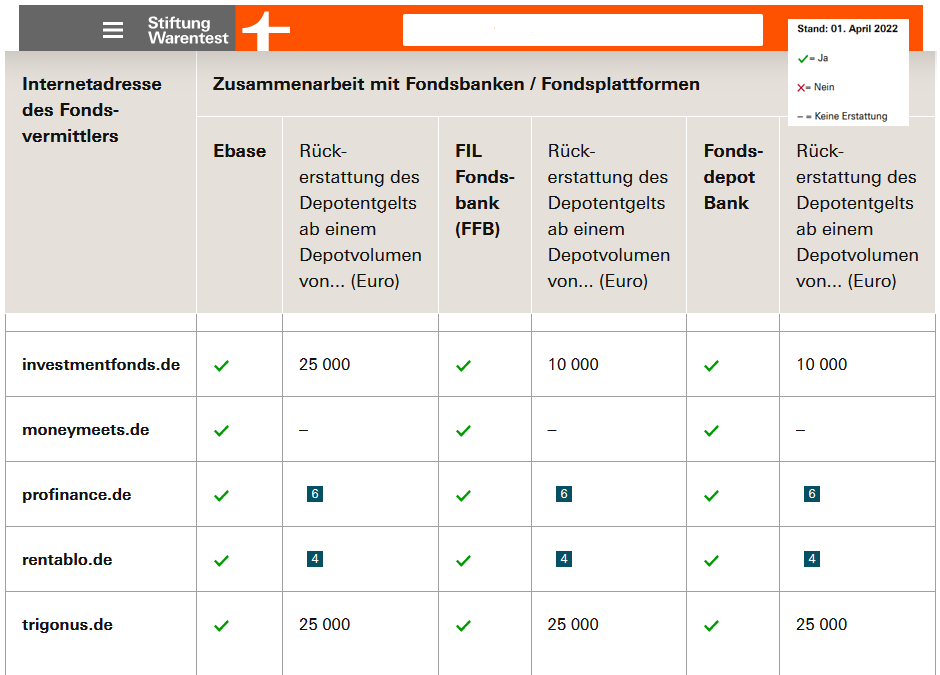 alt='Stiftung Warentest Fondsvermittlervergleich'
