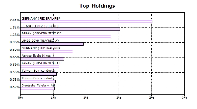 MAMMA Portfolio Top Holdings